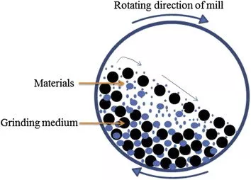 What is the Recommended Method for Optimizing the Grinding Parameters using Zirconia Ceramic Beads for Grinding?