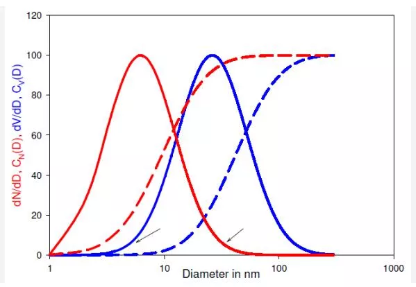 Measuring Particle Size Distribution: Recommended Methods & Techniques