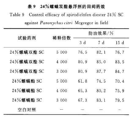 24% Spirodiclofen Suspension Concentrate