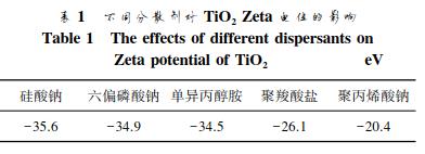 ​Optimizing Titanium Dioxide Dispersion for Enhanced Performance