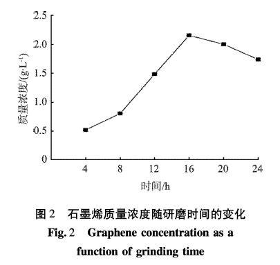 hydrophilic graphene nanomaterials