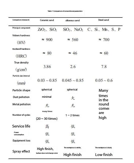 Ceramic Blasting Beads