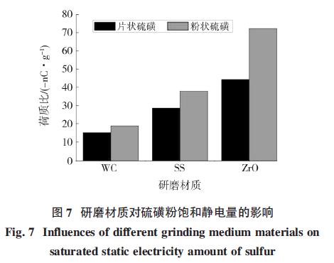 ​Comparing the Electrostatic Effects of Different Abrasive Media on Sulfur Powder