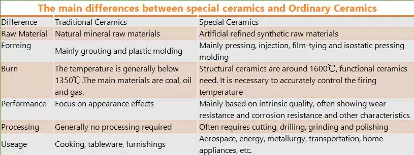 The main differences between special ceramics and Ordinary Ceramics