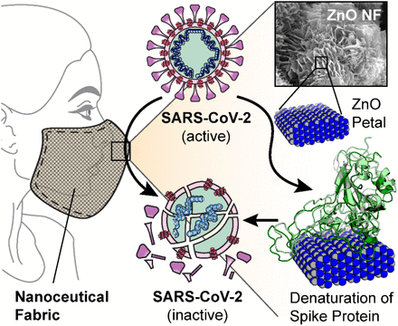 Nano Zinc Oxide in Textiles