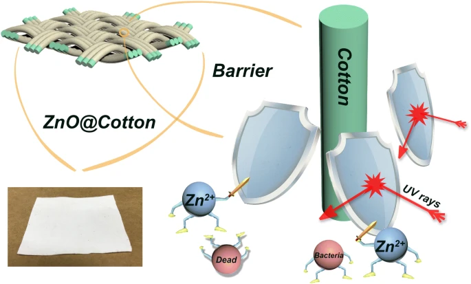 Keep the Virus at Bay: Nano Zinc Oxide in Textiles