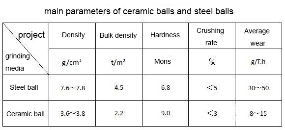 Ceramic Balls vs Steel Balls