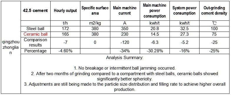 Ceramic grinding media application case analysis