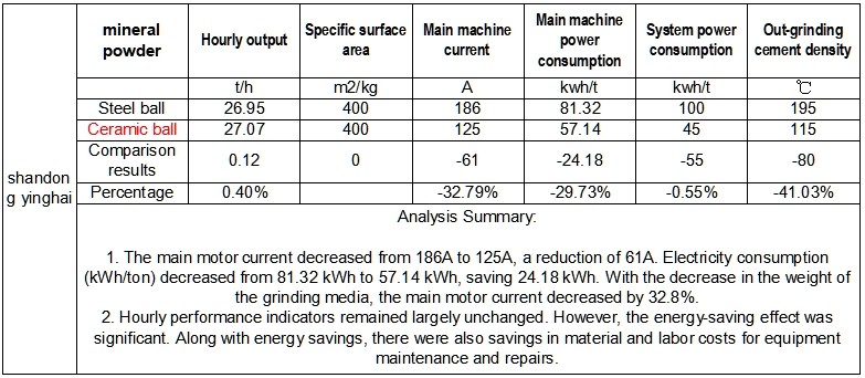 Ceramic grinding media application case analysis