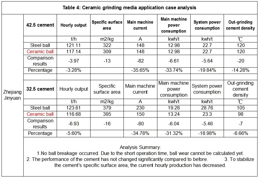 Ceramic grinding media application case analysis