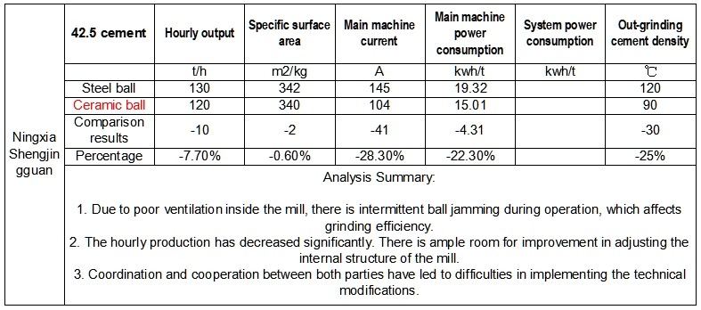 Ceramic grinding media application case analysis