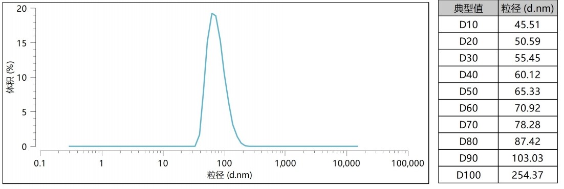 Particle Size Distribution