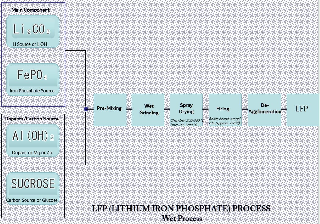nano-wet processing enhances lithium iron phosphate (LFP