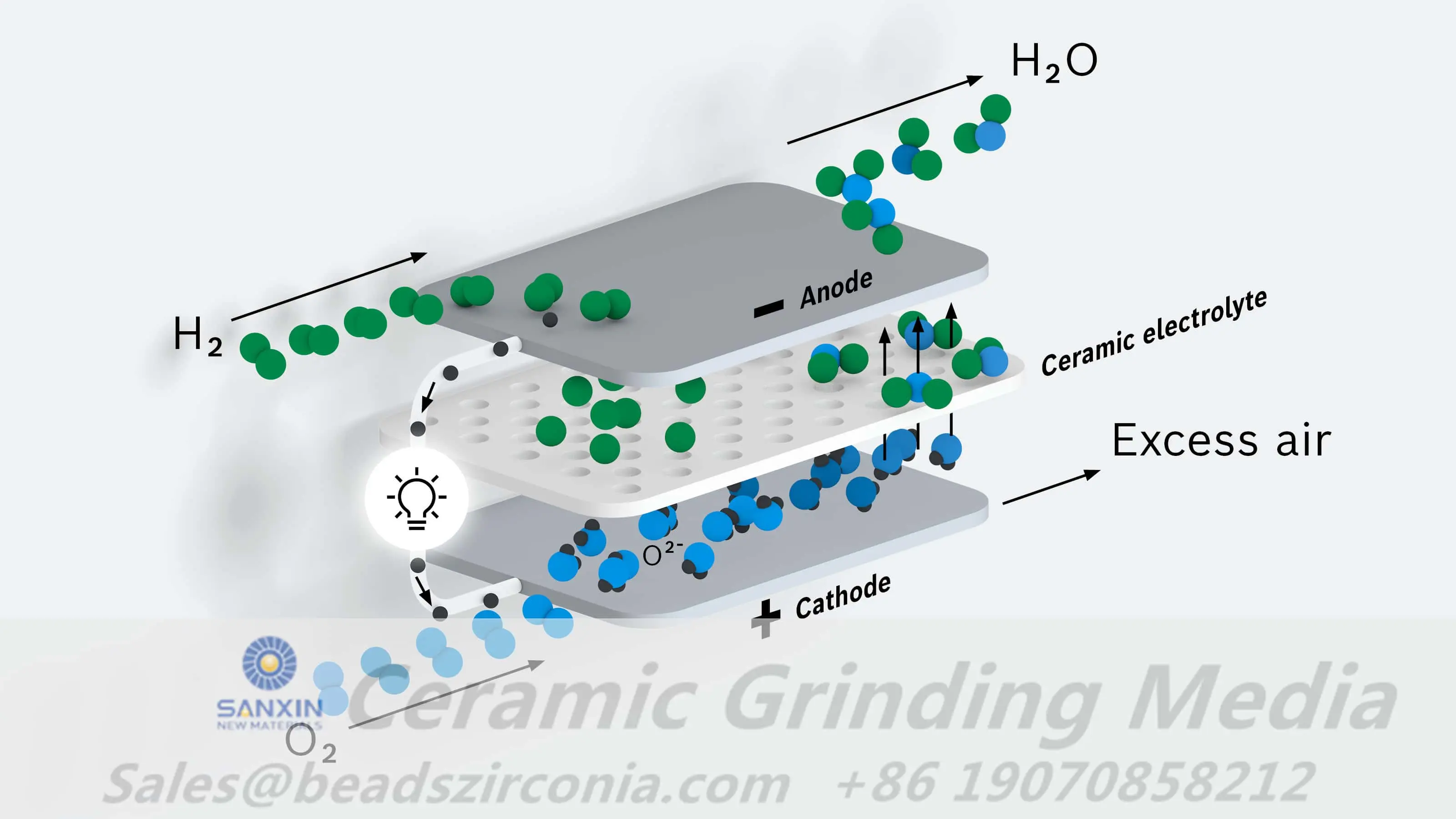 Solid Oxide Fuel Cell- Ceramic Zirconia Beads