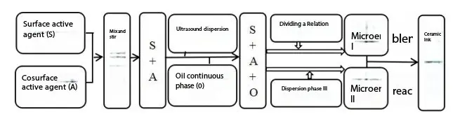 ceramic ink preparation, physicochemical properties, pigment particle size, ink viscosity, dispersion stability, surface tension, pH value, grinding dispersion method, inverse microemulsion method, sol - gel method, ceramic inkjet printing