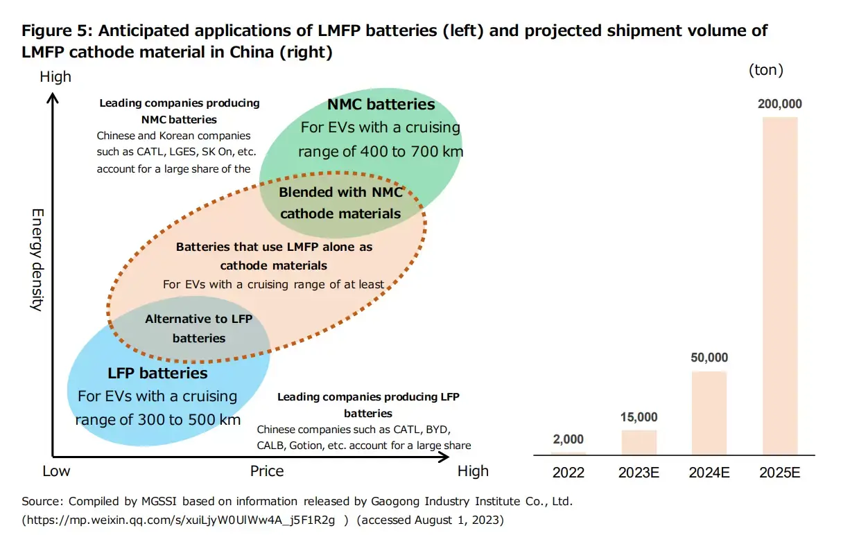 Figure 5: Anticipated applications of LMFP batteries (left) and projected shipment volume of LMFP cathode material in China (right)