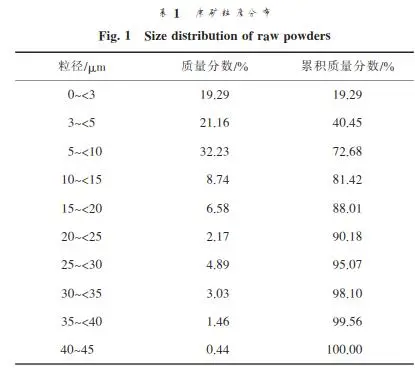 Influence of Grinding Parameters on Ultrafine Grinding of Talc