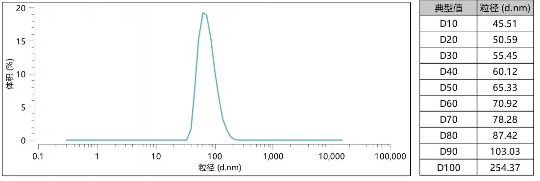 Particle Size Distribution