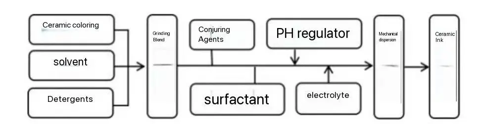 ceramic ink preparation, physicochemical properties, pigment particle size, ink viscosity, dispersion stability, surface tension, pH value, grinding dispersion method, inverse microemulsion method, sol - gel method, ceramic inkjet printing