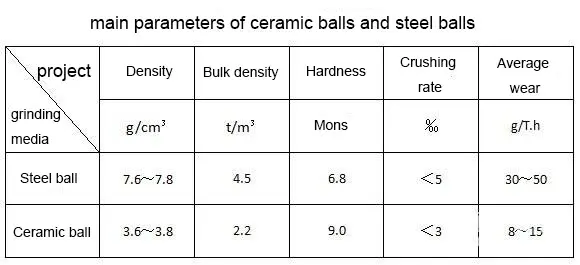 Ceramic Balls vs Steel Balls