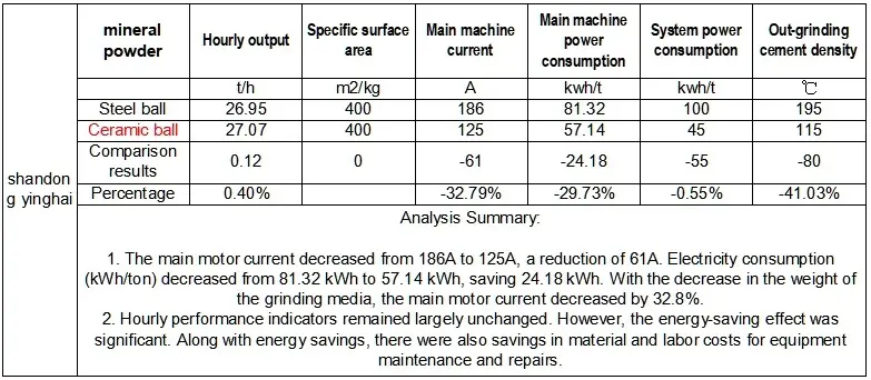 Ceramic grinding media application case analysis