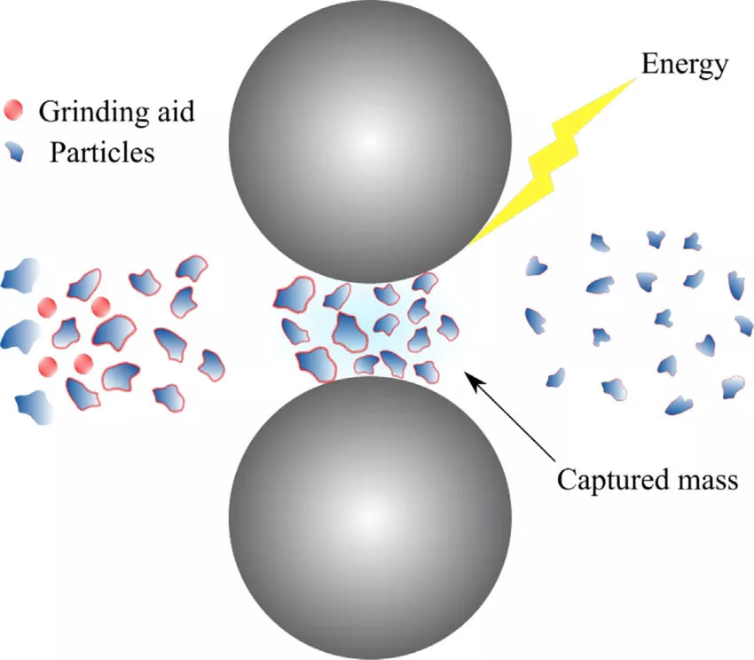 What is the Recommended Method for Determining the Breakage Rate Using Zirconia Ceramic Beads for Grinding?