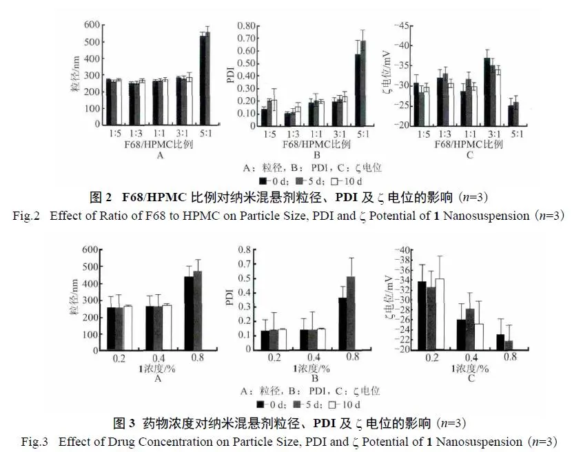 Preparation of Nimodipine Nanosuspension by Media Milling Method
