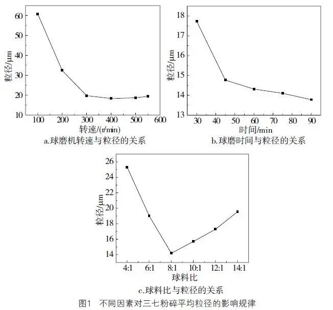 ​Enhancing Panax Notoginseng Ultrafine Grinding Process
