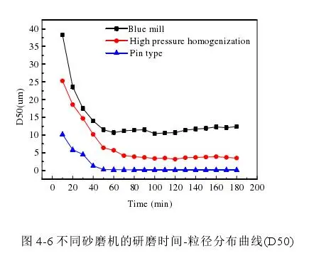 Preparation and Research of Carbon Black Ink for Neutral Inks