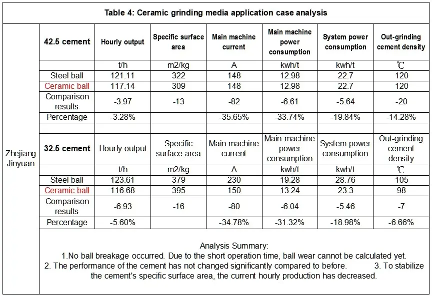 Ceramic grinding media application case analysis
