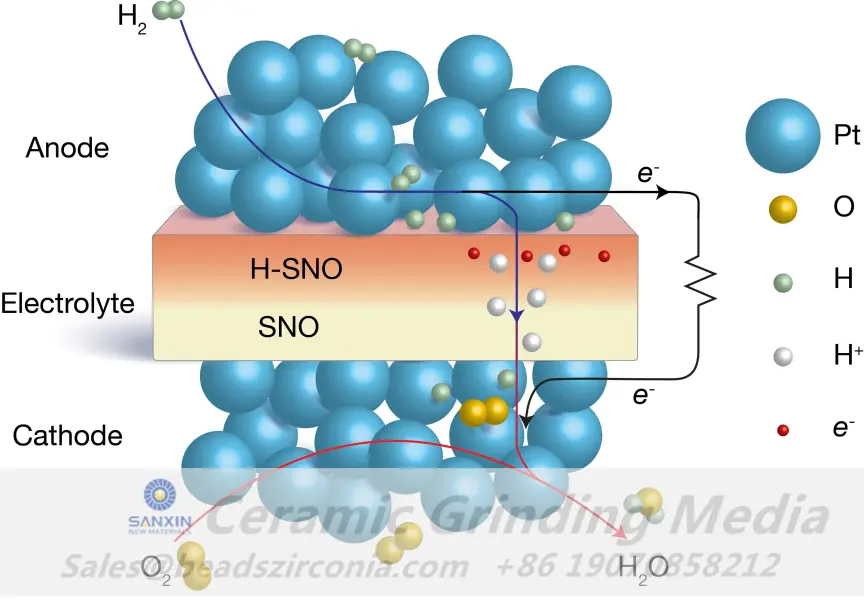 Solid Oxide Fuel Cell- Ceramic Zirconia Beads