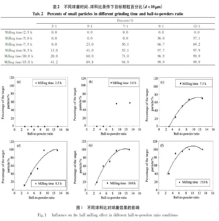 Optimizing Wet Milling Parameters for Aluminum Oxide Powder  ​