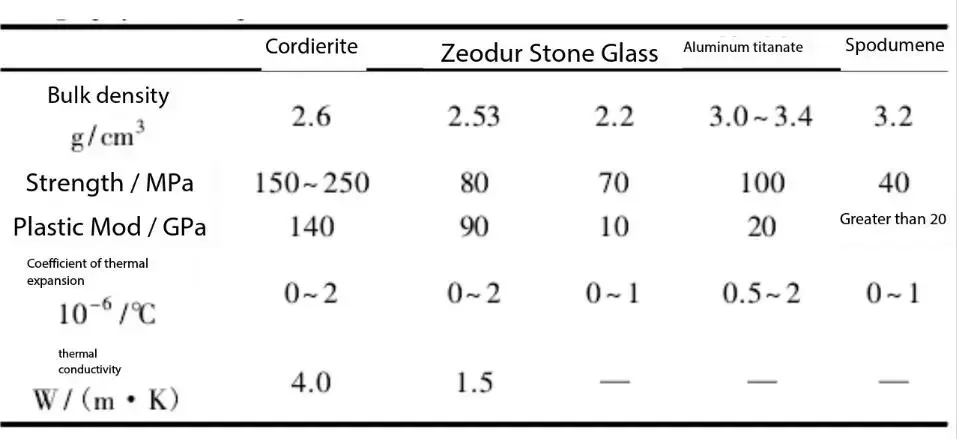 Comparison of performance of low thermal expansion materials for mobile platforms of lithography machines