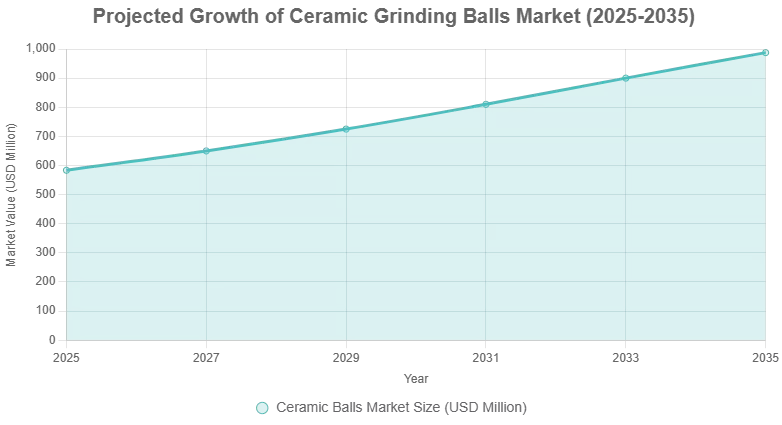 Ceramic Balls Market Size (USD Million)